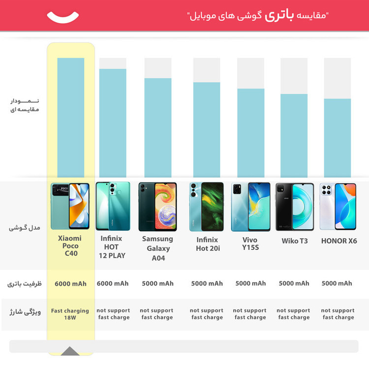 گوشی موبایل شیائومی مدل Poco C40 دو سیم کارت ظرفیت 32گیگابایت و رم 3 گیگابایت- گلوبال